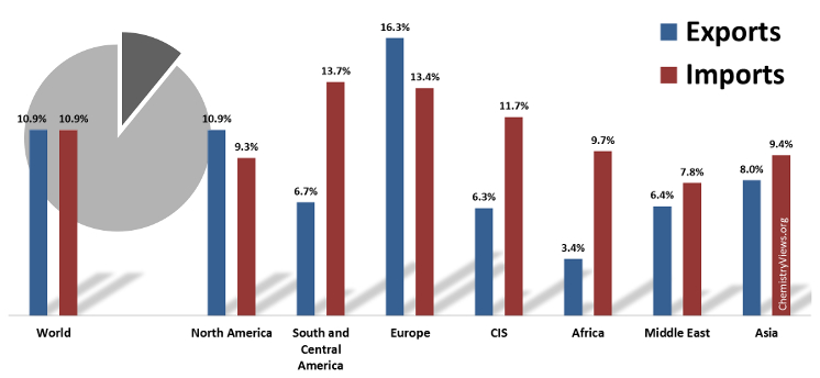 Share of Chemicals Trade in Total Merchandise by Region in 2012